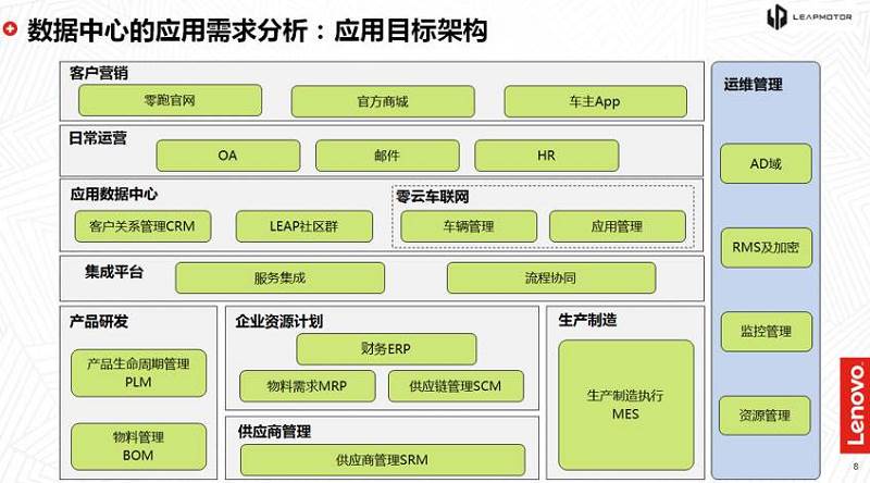 聯(lián)想雙態(tài)IT輕咨詢 為零跑汽車互聯(lián)網(wǎng)銷售裝上數(shù)字化轉(zhuǎn)型“加速器”