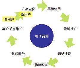B2C電子商務(wù) 互聯(lián)網(wǎng)銷售的核心模式與未來趨勢(shì)